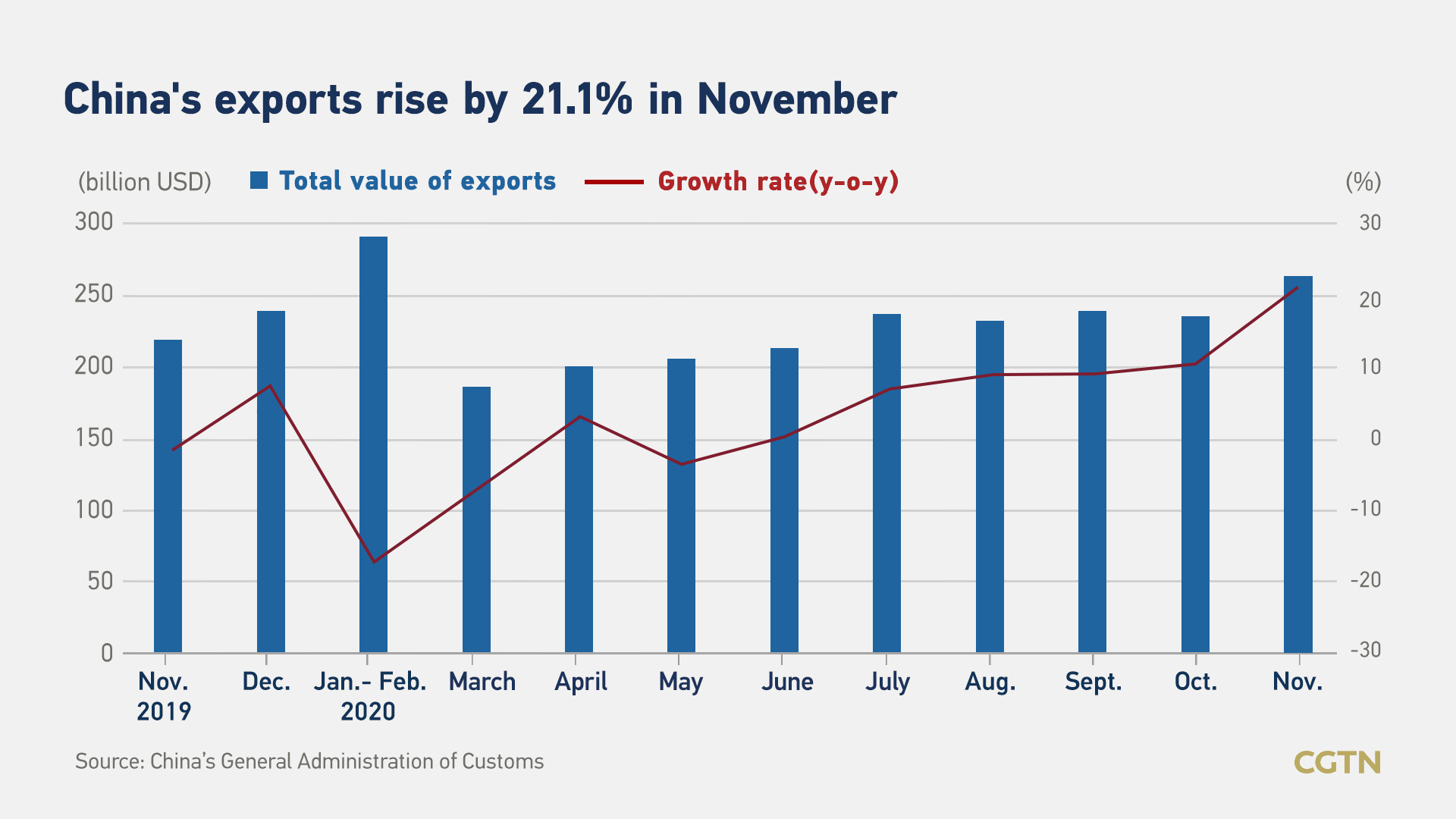 China's November exports rise by 21.1% on strong global demand, beating forecasts